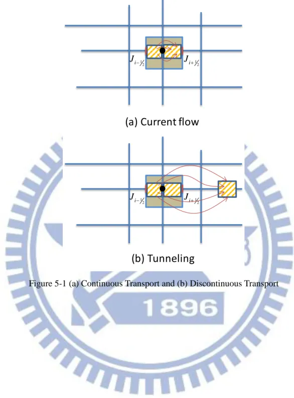 Figure 5-1 (a) Continuous Transport and (b) Discontinuous Transport 