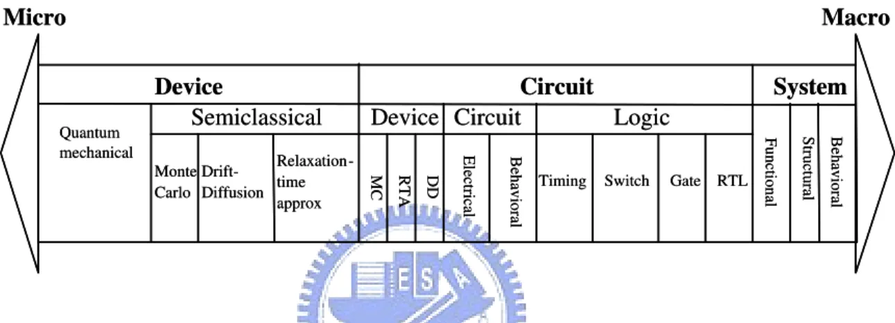 Figure 1.1: Hierarchy of semiconductor device simulation. Many small units of device construct together to be a circuit, and then many circuits make a system.