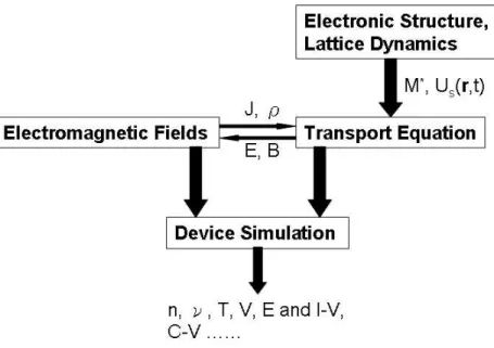 Figure 2.1: A schematic description of the device simulation sequence.