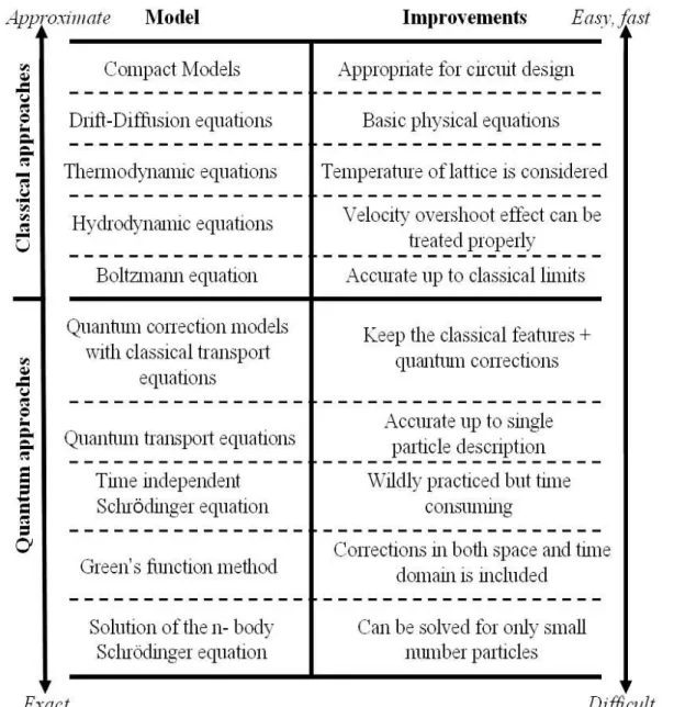 Figure 2.2: Illustration of a hierarchy of various transport models.The arrows in the bottom mean more accurate but costs more time; the upper ones mean more approximate, fast in simulation and easy to implantation.