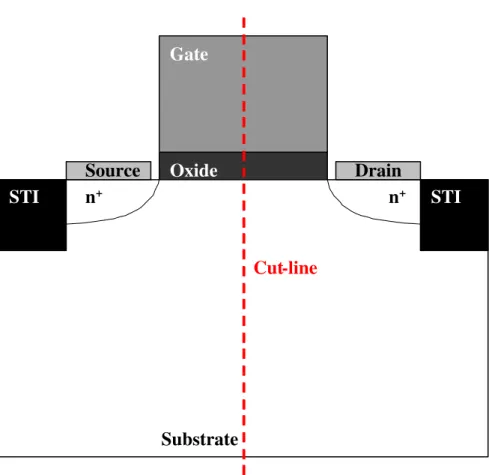 Figure 2.3: Single-gate MOS structure. We can draw the band diagram as Fig. 2.4. along the direction of red-dashed cut-line.