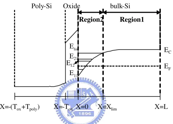 Figure 2.4: Energy band diagram of a MOS structure. T ox is oxide thickness, T poly is poly-silicon thickness, X lim corresponds to the eighth subband and L is the length od substrate; E 11 is the first subband, E 12 is the second subband, E 21 is the thir
