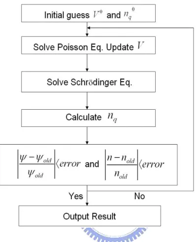 Figure 2.5: Schrodinger-Poisson flow chart. Give the initial guesses of potential and electron density first to start the first iteration of self-consistent system
