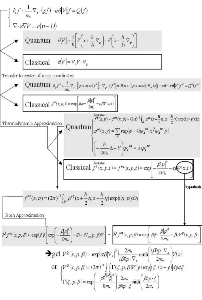 Figure 4.1: The flow chart of thermodynamic approach.