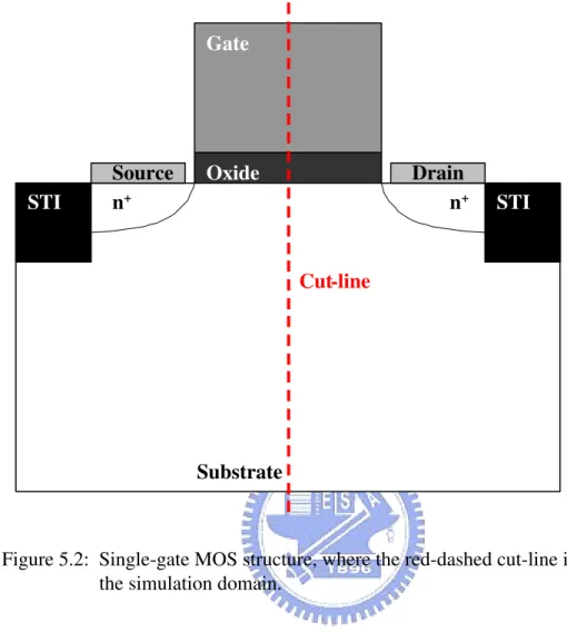 Figure 5.2: Single-gate MOS structure, where the red-dashed cut-line is the simulation domain.