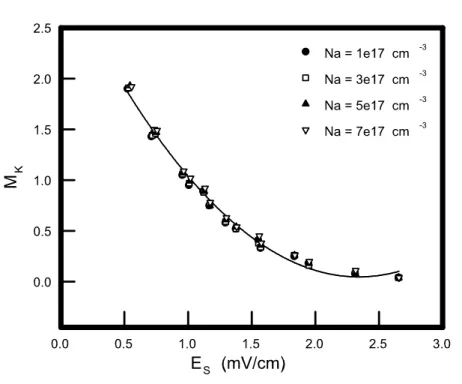 Figure 5.3: Effective mass, M k , versus surface electric field, E s , for H¨ansch model by different substrate doping.