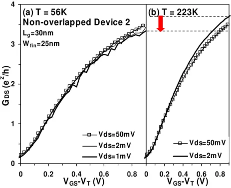 Fig. 2.5. Measured G DS  vs. (V GS -V T ) characteristics for the non- overlapped Device 2  with L g  = 30 nm and W fin  = 25 nm at various V DS  under (a) T = 56 K and (b) T  = 223  K