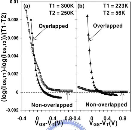 Fig. 7. Measured temperature sensitivity of drain current (∆log(I DS )/∆T) vs. (V GS -V T )  characteristics for overlapped and non- overlapped devices under (a) high temperature,  T = 300 to 250 K and (b) low temperature, T = 223 to 56 K