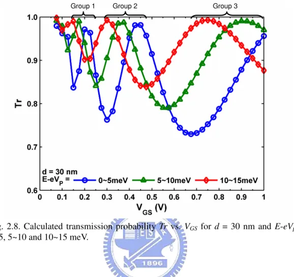 Fig.  2.8.  Calculated  transmission  probability  Tr  vs.  V GS   for  d  =  30  nm  and  E-eV p   =  0~5, 5~10 and 10~15 meV