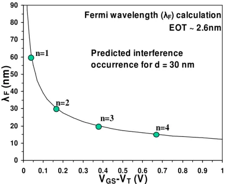 Fig.  2.11.  Fermi  wavelength  as  a  function  of  (V GS -V T ).  The  location  at  which  the  quantum interference occurs is indicated for d = 30 nm
