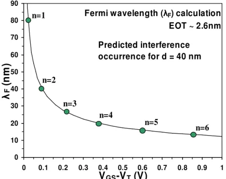 Fig.  2.12.  Fermi  wavelength  as  a  function  of  (V GS -V T ).  The  location  a t  which  the  quantum interference occurs is indicated for d = 40 nm