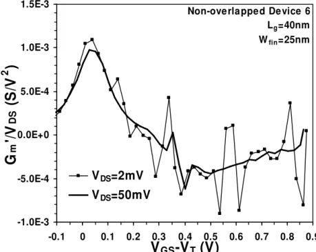 Fig. 2.14. Measured G m '/V DS  vs. (V GS -V T ) characteristics for the Device 6 with L g  = 40  nm and W fin  = 25 nm