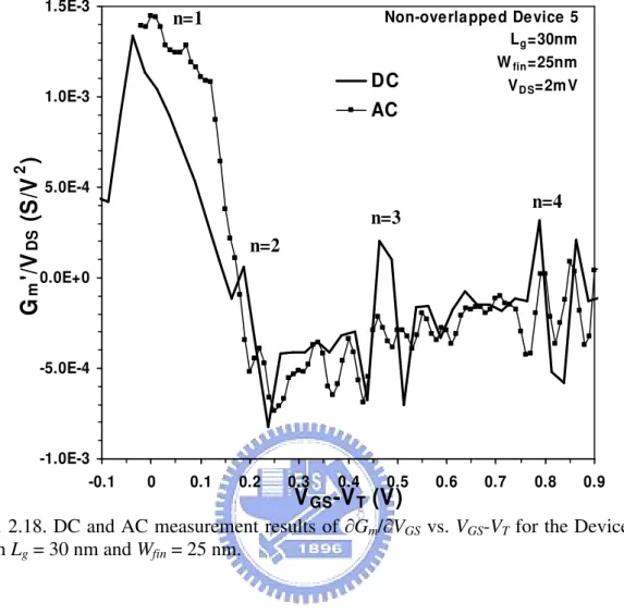 Fig. 2.18. DC and AC measurement results of ∂G m /∂V GS  vs. V GS -V T  for the Device 5  with L g  = 30 nm and W fin  = 25 nm