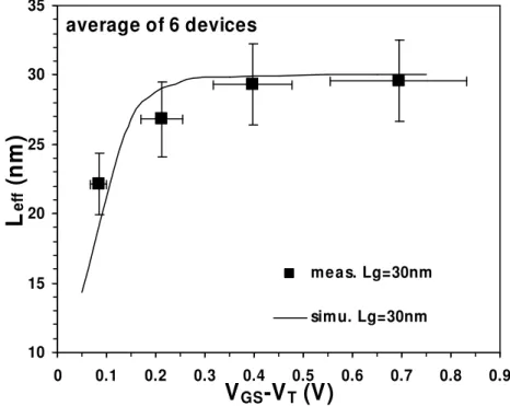 Fig. 2.19. Extracted V GS -dependent L eff  for the non-overlapped multiple- gate FinFETs  with L g  = 30 nm and W fin  = 25 nm