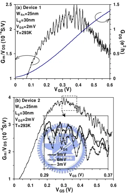 Fig.  3.5.  Periodic  oscillations  occur  in  G m /V DS   vs.  V GS   characteristics   for  (a)  the  Device 1 and (b) the Device 2 with L g  = 30 nm and W fin  = 25 nm at T = 293K