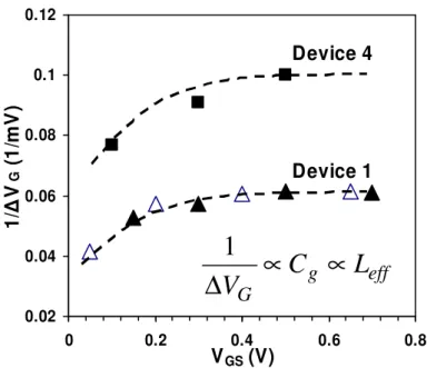 Fig.  3.10.  V GS   dependence  of  1/<∆V G >  can  be  observed  for  the  Device  1  and  4