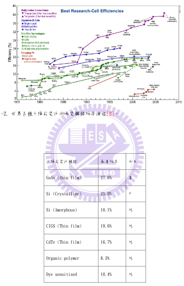 圖 1-2. 世界各種太陽能電池的光電轉換效率演進[2]。 