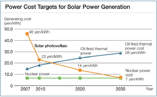 圖 1-3. 傳統火力發電、核能發電與太陽能發電成本比較圖。(來源：Sharp based on PV  Roadmap 2030 (PV2030), published by NEDO) 