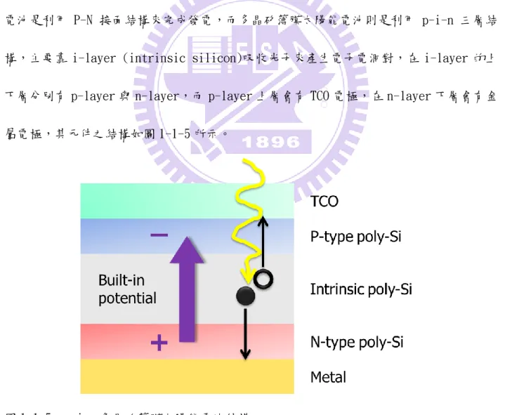 圖 1-1-5. p-i-n 多晶矽薄膜太陽能電池結構。 