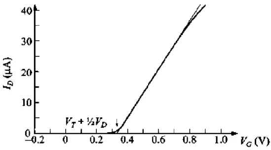 圖 3-5、N 型通道 FET 的電壓電流轉移曲線圖。[16]