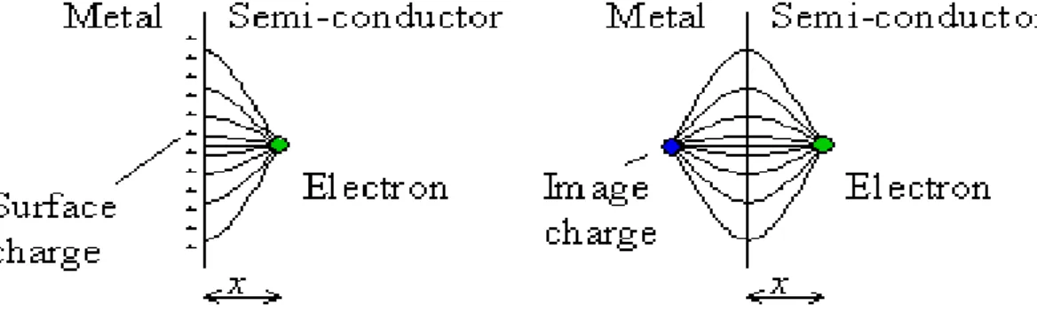圖 3-10、在一個金屬-介電質介面處的影像電荷[19]。 