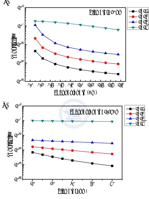 Fig. 2-5. Sensitivity of Si-NW biosensors as a function of (a) channel  length, and (b) diameter for various channel doping concentrations