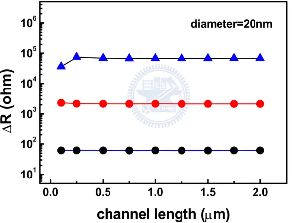 Fig. 2-6. In the Si-NW biosensors, the resistance change is insensitive to the  channel length scaling