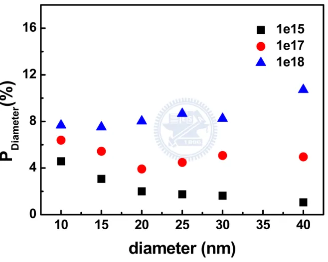 Fig. 2-9. The percentage change of the sensitivity variation for various  diameters and channel doping