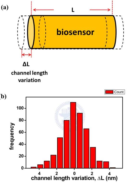 Fig. 2-10. (a) Schematic sketch of a Si-NW biosensors with channel length  variation, ∆L