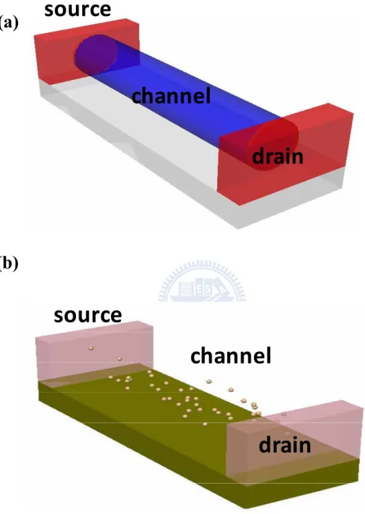 Fig. 2-12. Schematic sketch of a Si-NW device with (a) continuous doping,  and (b) individually dopants distributed in the channel