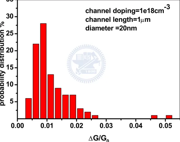Fig. 2-13. Statistical fluctuations in sensitivity due to random dopant  fluctuations