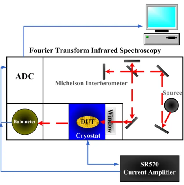 圖 4-2  FTIR 量測系統架設圖  應不隨波長改變)，再把電流訊號輸入 FITR 做處理即可。把兩個頻 譜圖在相對應的波數下相除，並把響應峰值定為 1，對整個圖形做歸 一化後，即可得到相對頻譜響應的圖形。  當紅外線光源要打入放置低溫恆溫器內的待測元件時，會經過一個 圓形的窗口(Window)。我們使用的窗口材質為白色 HDPE 塑膠，其可 通過的紅外線波數範圍為 < 700 cm -1 ，因此這個也限制了我們可以量 到的光電流訊號的頻譜範圍。 