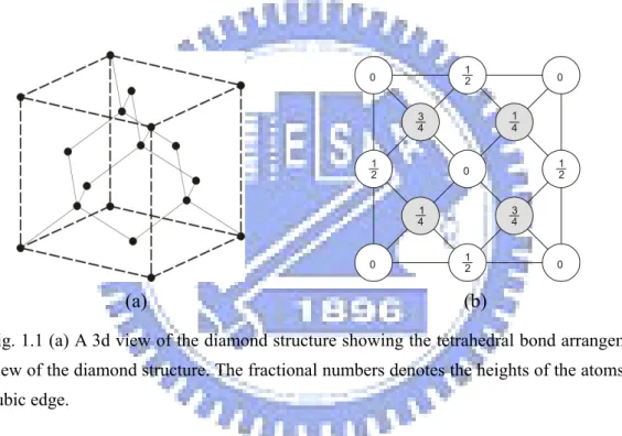 Fig. 1.1 (a) A 3d view of the diamond structure showing the tetrahedral bond arrangement
