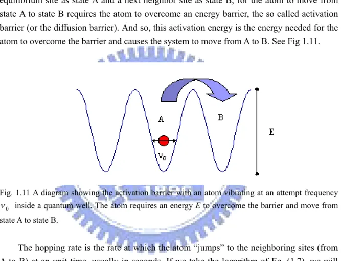 Fig. 1.11 A diagram showing the activation barrier with an atom vibrating at an attempt frequency 