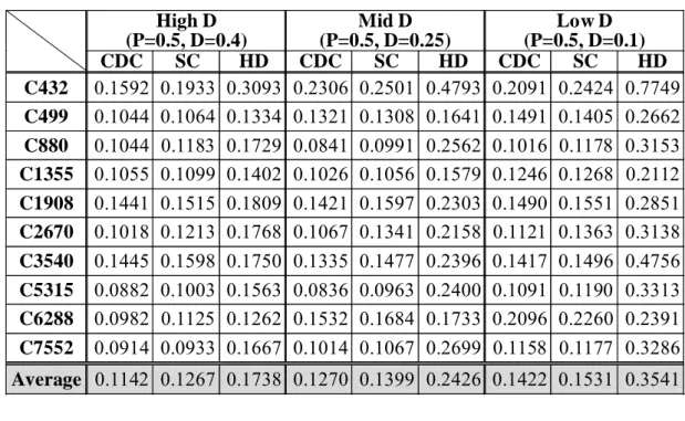 Table 2-1. Average normalized errors for three power characteristics  High D  (P=0.5, D=0.4)  Mid D  (P=0.5, D=0.25)  Low D  (P=0.5, D=0.1)  CDC SC  HD CDC SC  HD CDC SC  HD  C432  0.1592 0.1933 0.3093 0.2306 0.2501 0.4793 0.2091 0.2424 0.7749  C499  0.104