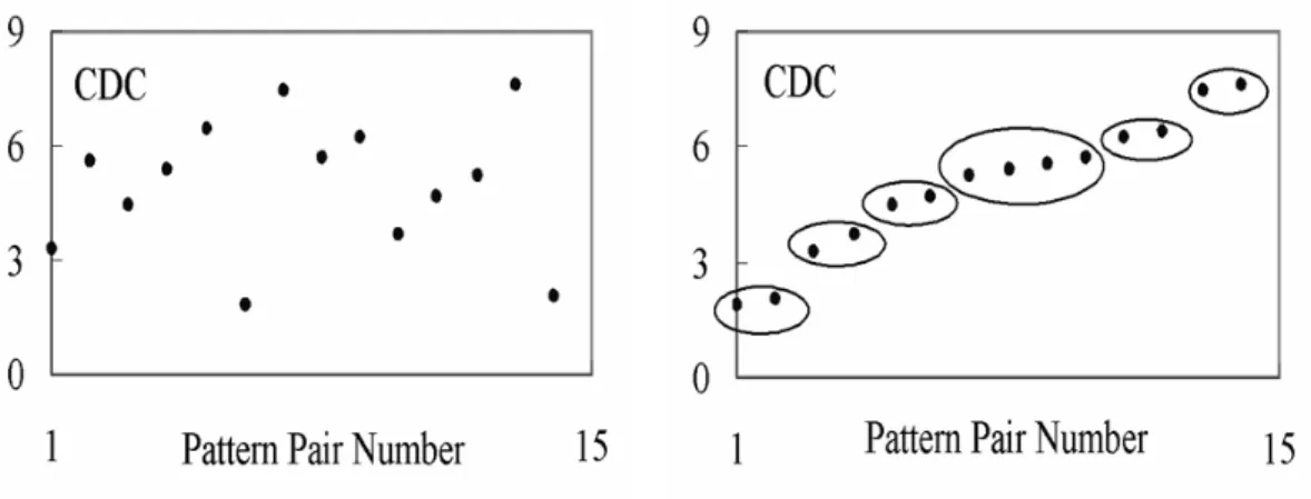 Figure 2-5 shows an example of the grouping process. Figure 2-5(a) is the distribution of  the CDC values of 15 pattern pairs