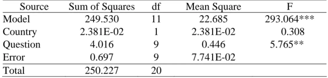Table 3 Two-way univariate analysis of variance by country and question:   