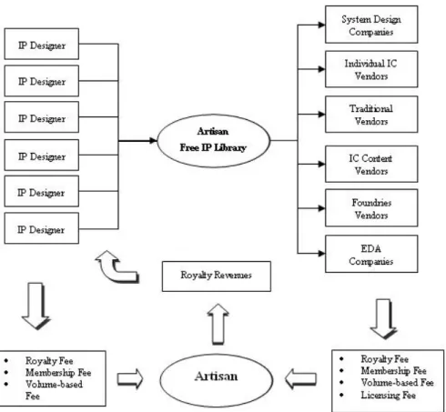 Figure 1. Artisan’s free IP business model 