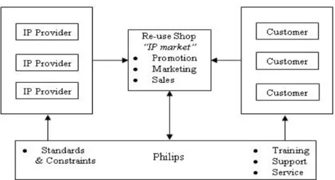 Figure 3. The Philips IP re-use shop organisation 