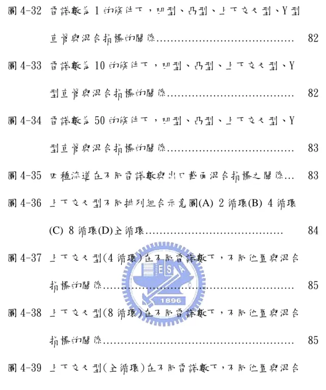 圖 4-32  雷諾數為 1 的條件下，凹型、凸型、上下交叉型、Y 型 直管與混合指標的關係…………………………………  82 圖 4-33  雷諾數為 10 的條件下，凹型、凸型、上下交叉型、Y 型直管與混合指標的關係………………………………  82 圖 4-34  雷諾數為 50 的條件下，凹型、凸型、上下交叉型、Y 型直管與混合指標的關係………………………………  83 圖 4-35  四種流道在不同雷諾數與出口截面混合指標之關係…  83 圖 4-36  上下交叉型不同排列組合示意圖(A) 2 循環