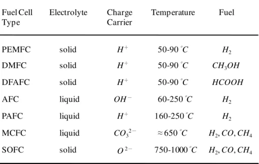 Table  1-1  gives  an  overview  of  the  main  classes  of  fuel  cells  with  their  associated  fuels,  operating temperatures and electrolyte types