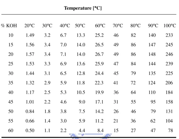 Table  1-2.  Etching  rate  for  (100)  orientation  Si  wafer  in  different  temperature  and  concentration of aqueous KOH