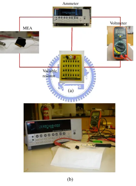Fig. 2-7 (a) Schematic diagram and (b) Photograph of the experimental  setup for characteristics of MEA