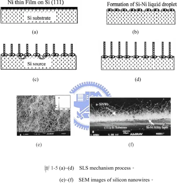 圖 1-5 (a)~(d)  SLS mechanism process。 