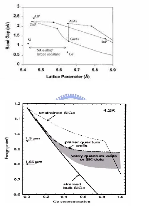 圖  2-1 Si &amp; Ge band gap &amp; lattice parameter。 