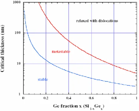 圖 2-3 SiGe 成長在 Si 上時，Ge 濃度比例對應於其        critical thickness 的關係和其 strain 狀態。 