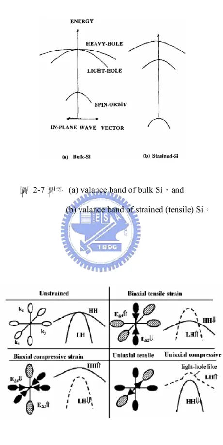 圖 2-7 圖示  (a) valance band of bulk Si，and 