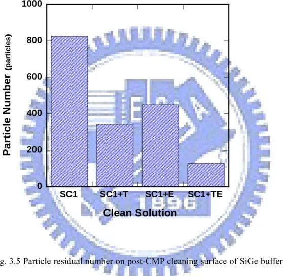 Fig. 3.5 Particle residual number on post-CMP cleaning surface of SiGe buffer layers  in different solutions.