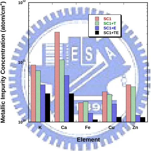 Fig. 3.6 The metallic contaminant concentration on SiGe buffer layer by TXRF.