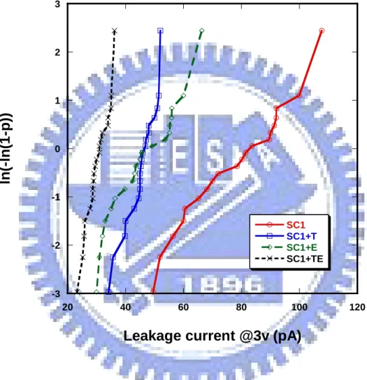 Fig. 3.8 The cumulative distribution of leakage current of MOS capacitors with  different cleaning method